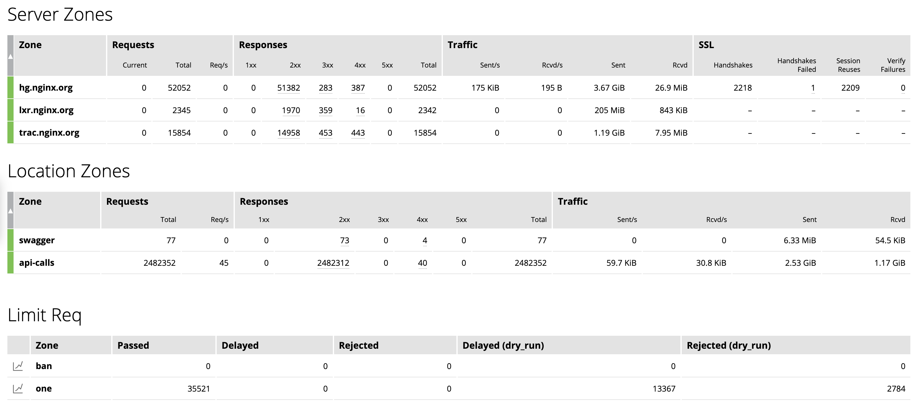 The 'HTTP zones' tab in the NGINX Plus live activity monitoring dashboard displays information about NGINX Plus' interaction with clients
