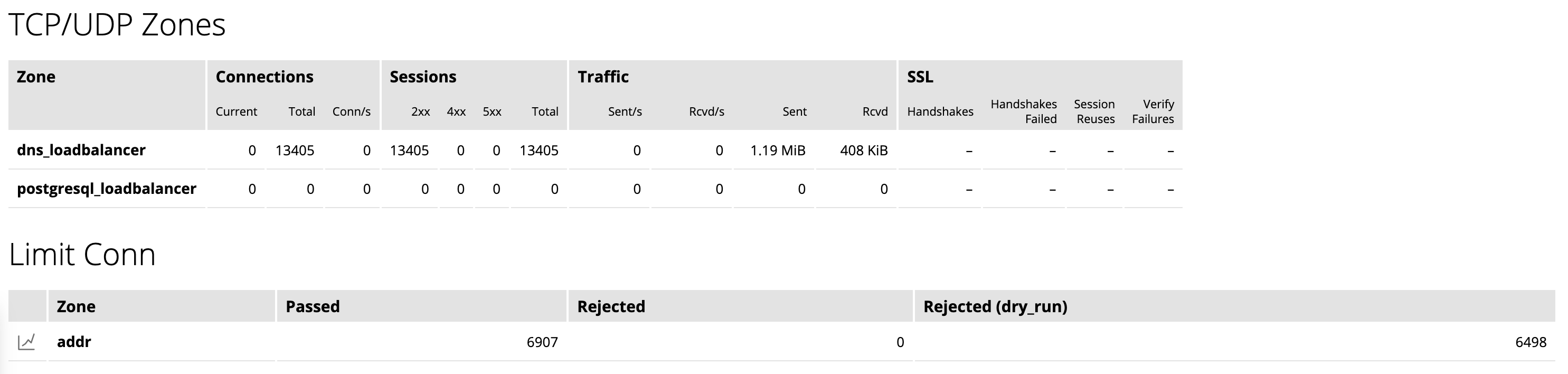 The 'TCP/UDP zones' tab in the NGINX Plus live activity monitoring dashboard
